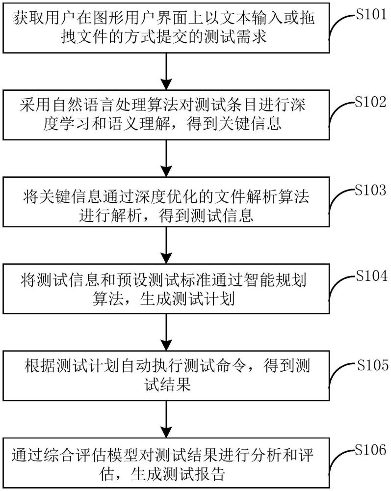 NVMe SSD的智能測試方法和系統與流程