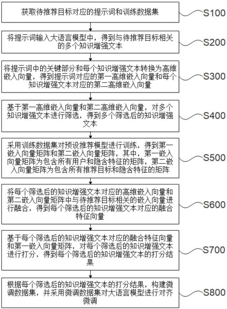 一種推薦系統(tǒng)的大語言模型對齊微調(diào)方法、系統(tǒng)及設(shè)備