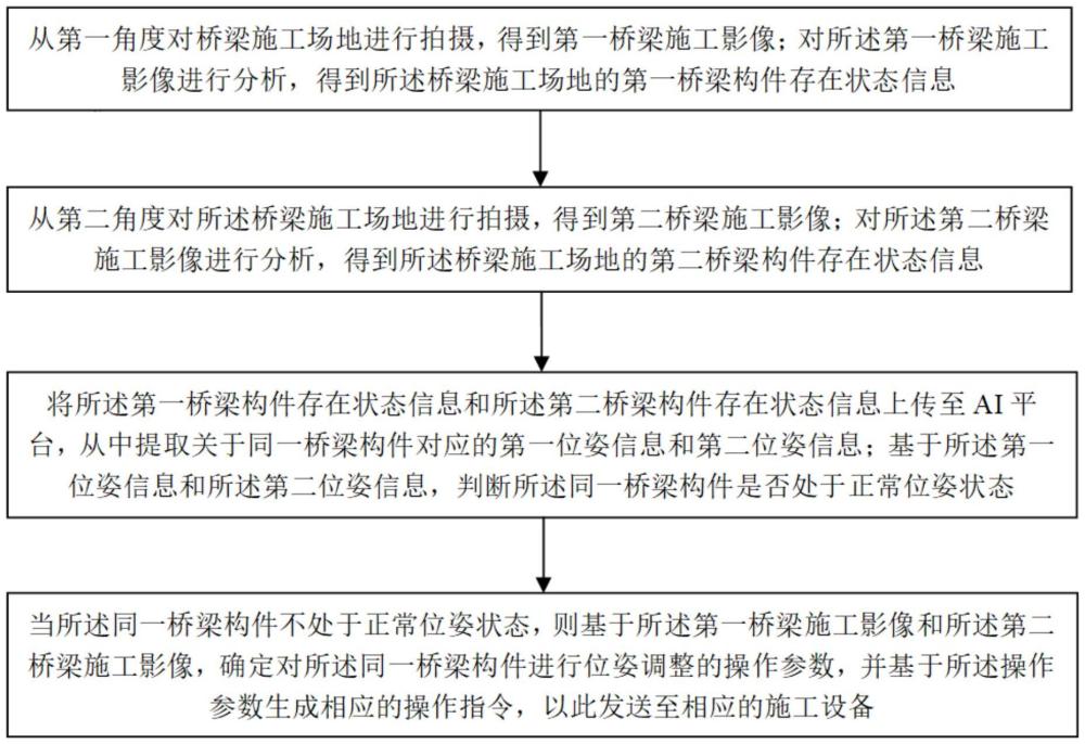 基于AI平臺(tái)的橋梁施工監(jiān)測(cè)方法和系統(tǒng)與流程
