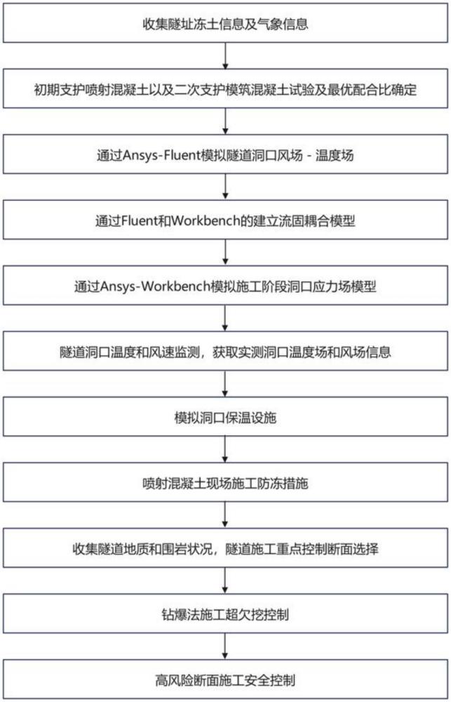 一種高寒區深長隧道冬季連續施工方法與流程