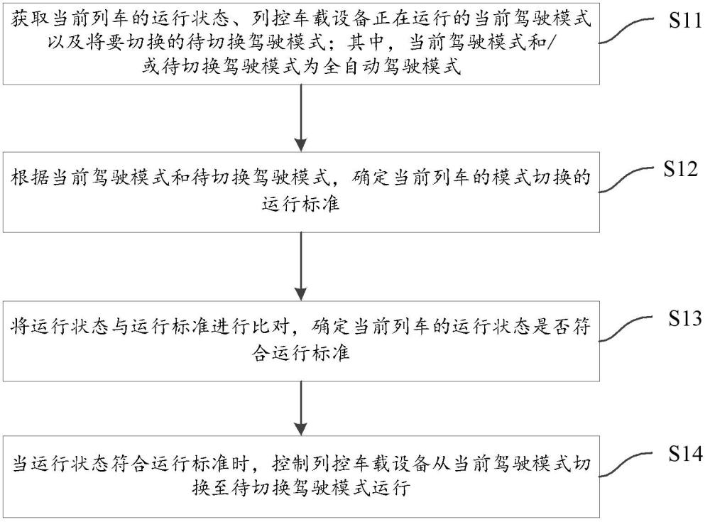 一種列控車載設備全自動駕駛模式切換方法及系統與流程