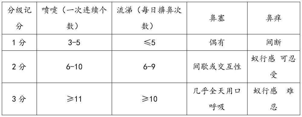 一種兒童過敏性鼻炎益肺清竅貼及其制備方法