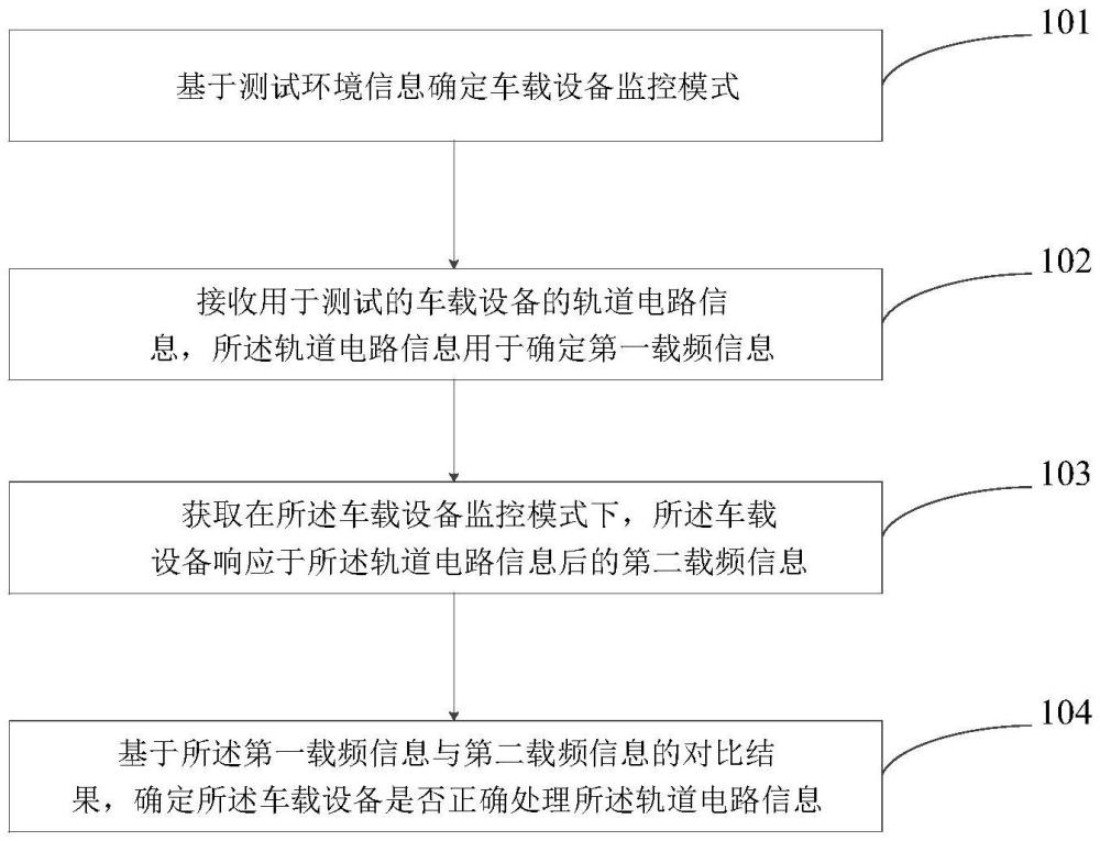 一種車載設備對軌道電路信息處理的測試方法及裝置與流程