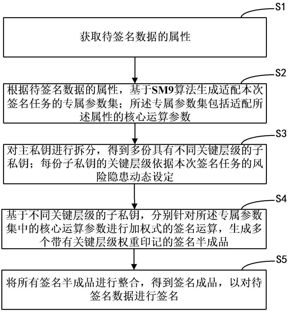 基于SM9算法的高效簽名方法以及系統(tǒng)與流程