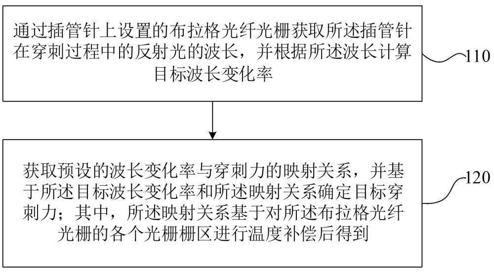 基于力感知溫度補償的穿刺力檢測方法及相關設備