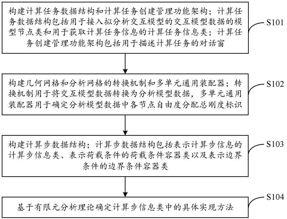 一種計算分析模塊設計方法、仿真軟件構建方法及裝置