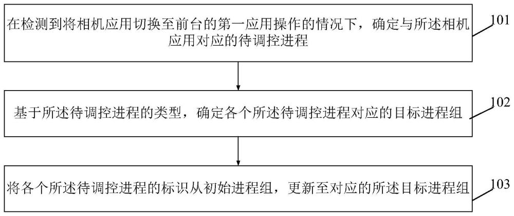 進程處理方法、裝置、設備及存儲介質與流程