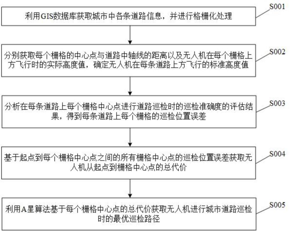 一種基于GIS的城市道路巡檢路徑規(guī)劃方法與流程