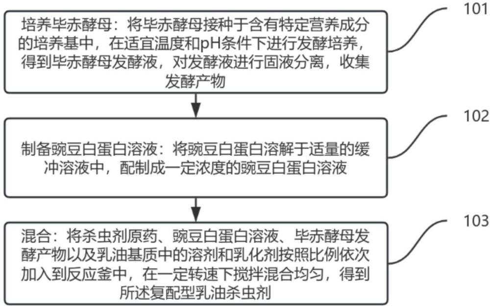 一種用于害蟲防治的復配型乳油殺蟲劑及其制備方法與流程