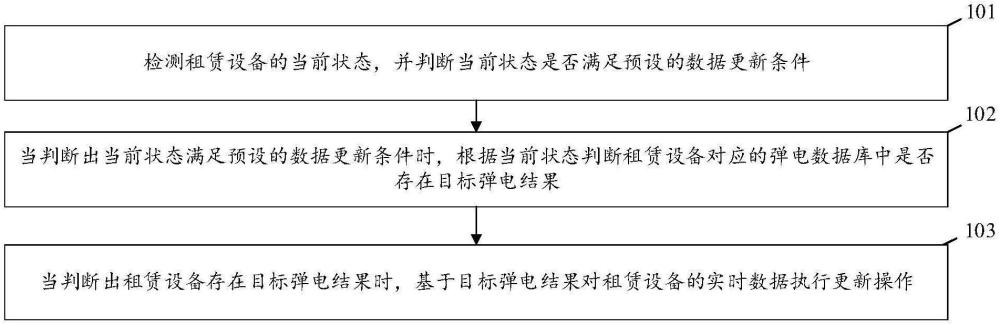 基于租賃設備的充電寶數據更新方法及裝置、租賃設備與流程