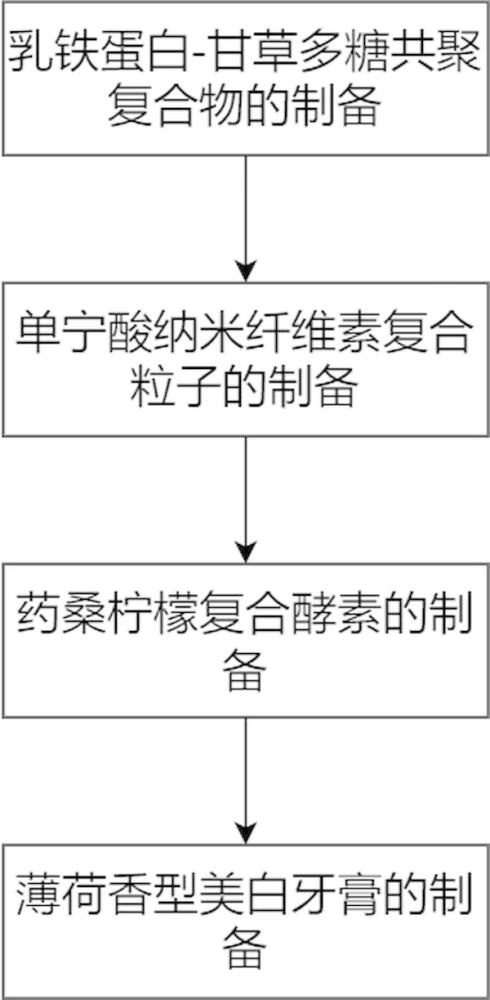 一種長(zhǎng)效抑制口臭的薄荷香型美白牙膏及其制備工藝的制作方法