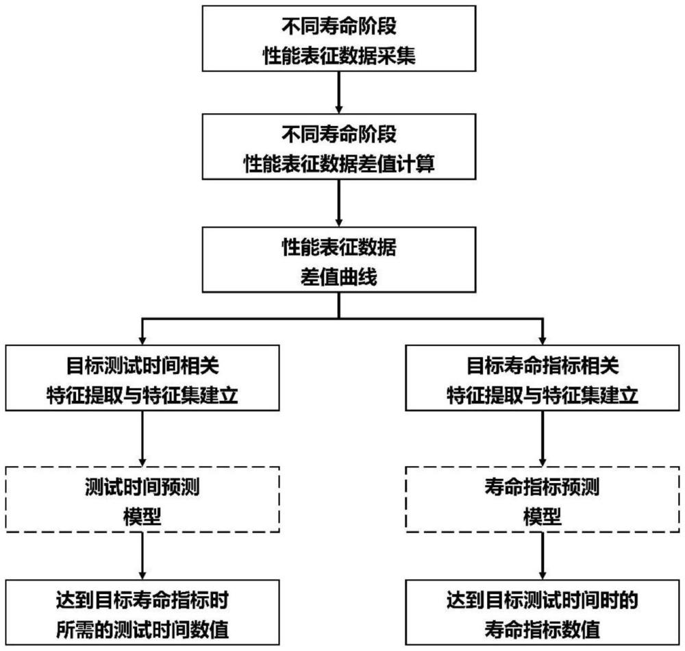 一種電子元器件的加速壽命測試方法
