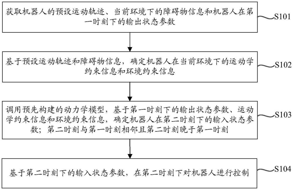 機器人控制方法、裝置、電子設(shè)備及存儲介質(zhì)與流程