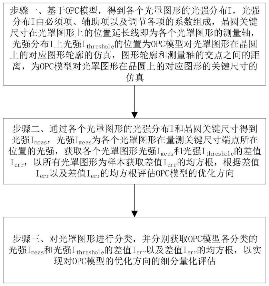 OPC模型的量化評估方法與流程
