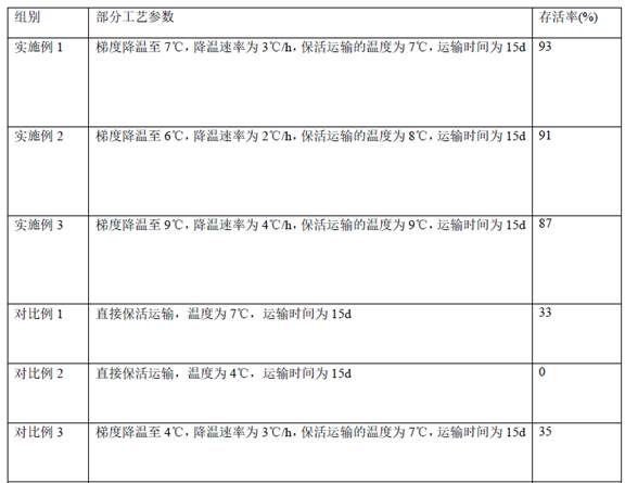一種中華絨螯蟹的保活方法
