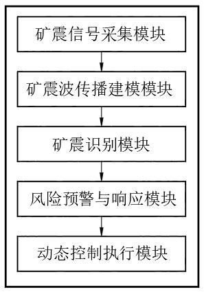 一種煤礦礦震監控的動態控制系統及方法與流程