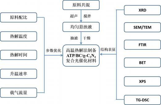 凹凸棒石生物炭石墨相氮化碳復合光催化體及其制備方法和用途與流程