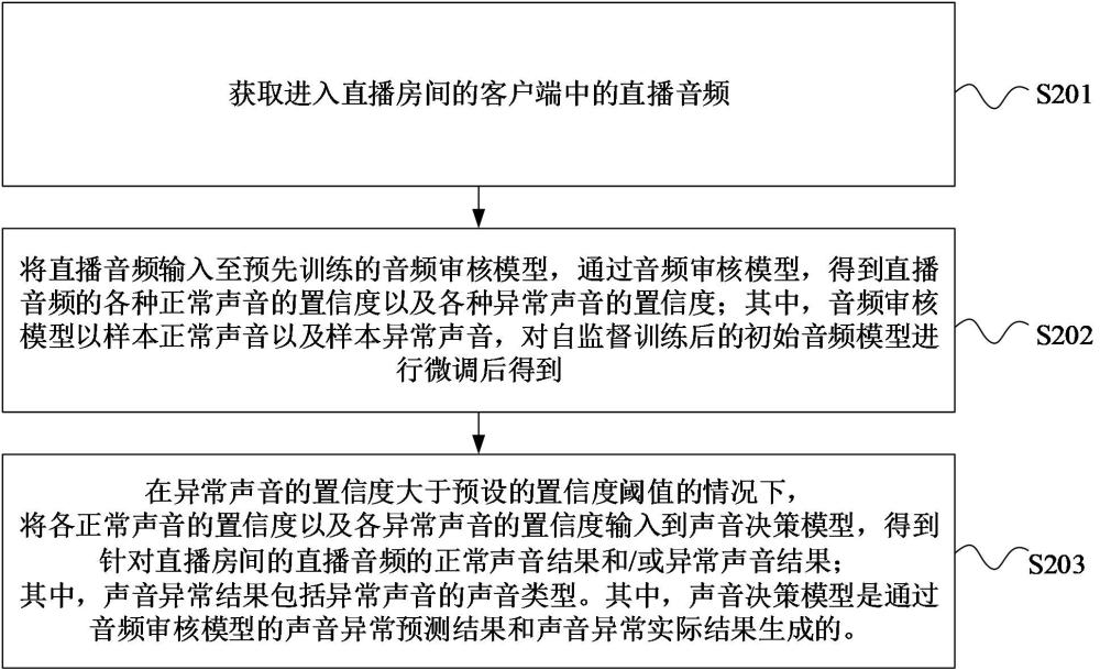 直播音頻審核方法、裝置、計算機設備及存儲介質與流程