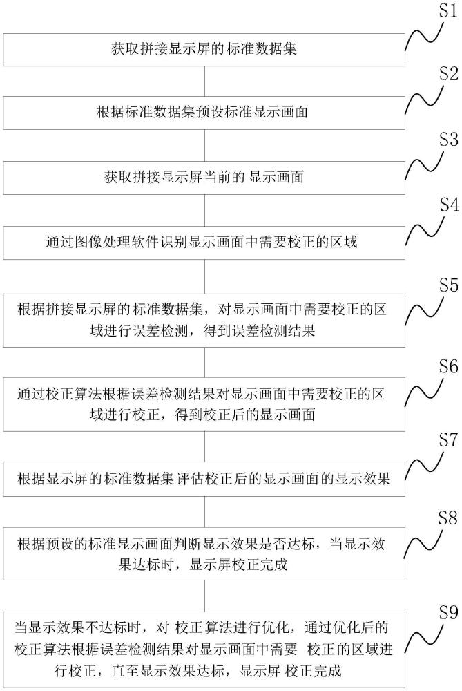 一種拼接顯示屏校正方法、設備及介質與流程