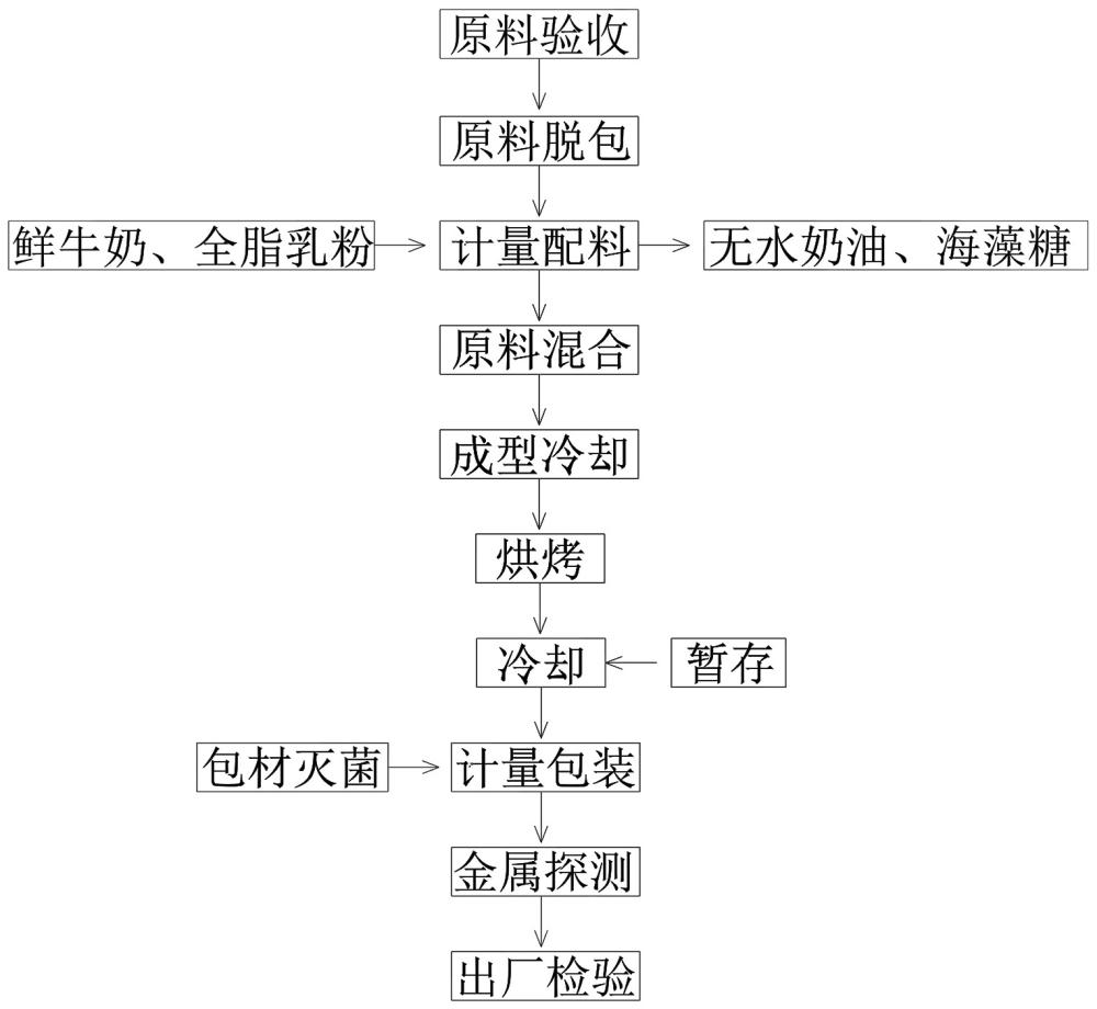 一種高蛋白高鈣鮮烤奶皮及其加工工藝的制作方法