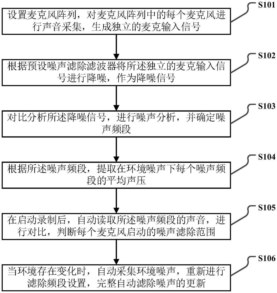 一種麥克風柔性降噪方法及系統與流程