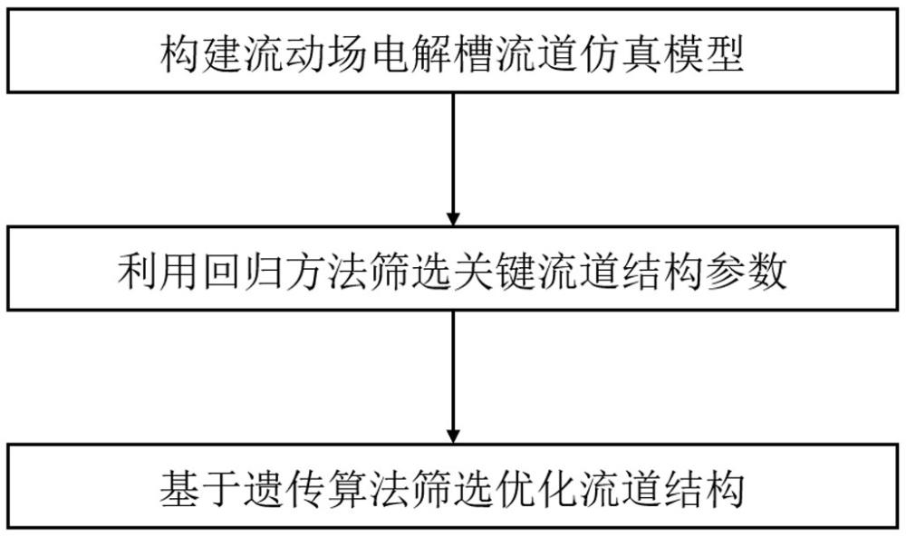 一種基于機器學習技術輔助電解槽流道優化設計方法