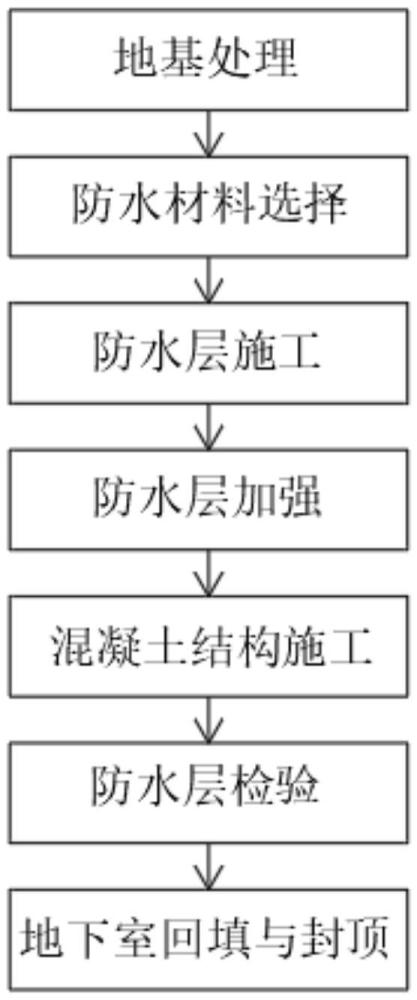 一種用于地下室施工的防滲漏方法與流程