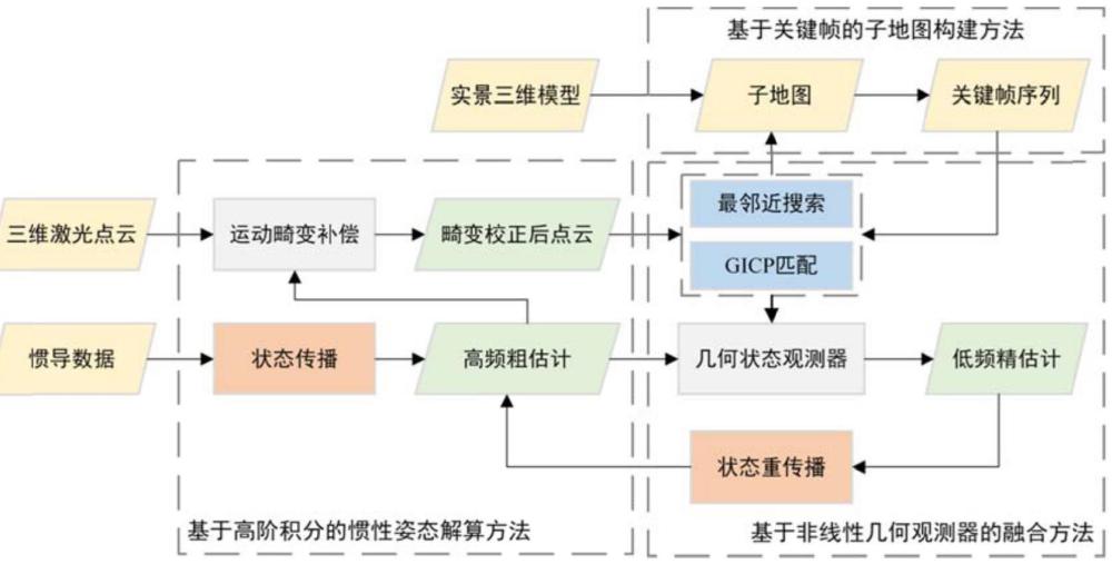 一種實景三維模型增強的無人設備自主定位方法