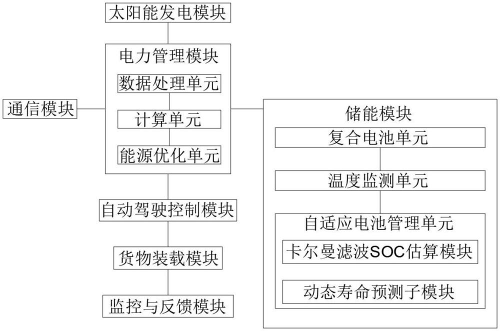 一種基于太陽能發電的自動駕駛無人機運輸系統的制作方法
