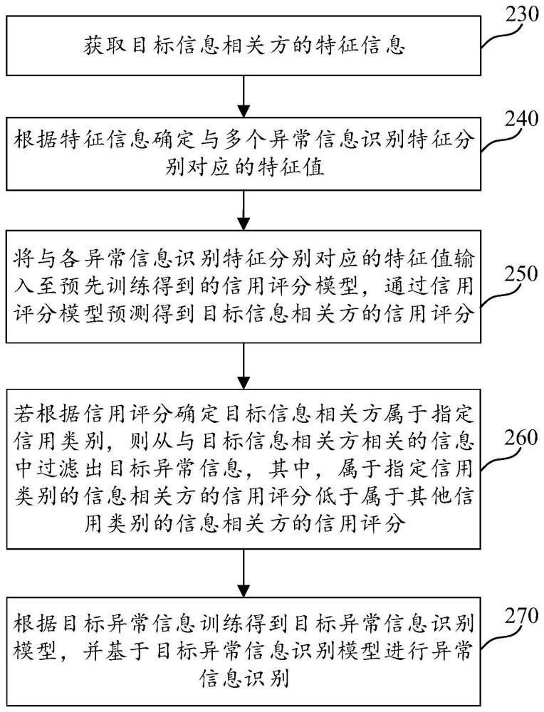 異常信息的識別方法、裝置、計算機可讀介質及電子設備與流程