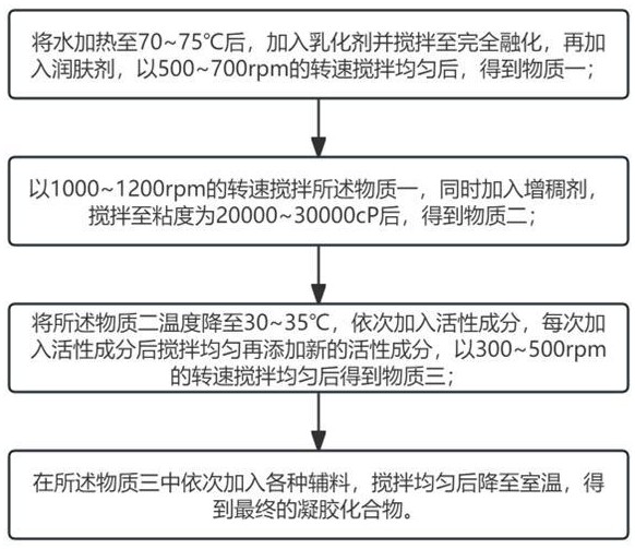 一種用于肌肉痙攣的凝膠化合物及其制備方法和用途