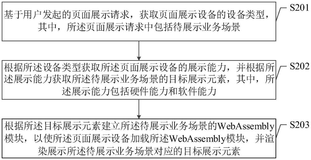 頁(yè)面展示方法、裝置、電子設(shè)備、介質(zhì)和程序產(chǎn)品與流程