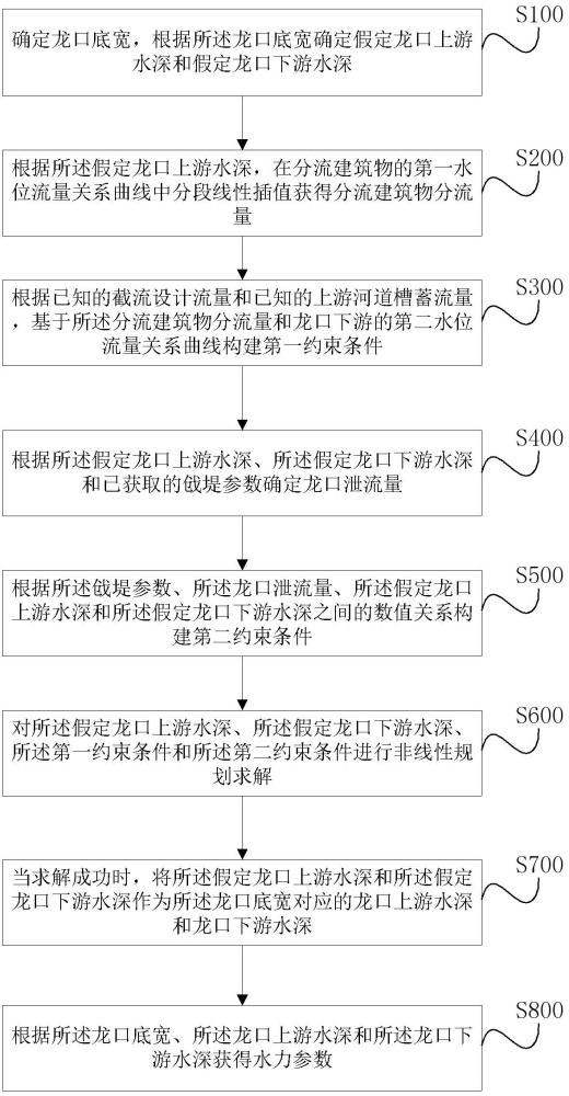 一種立堵截流水力學參數計算方法及裝置與流程