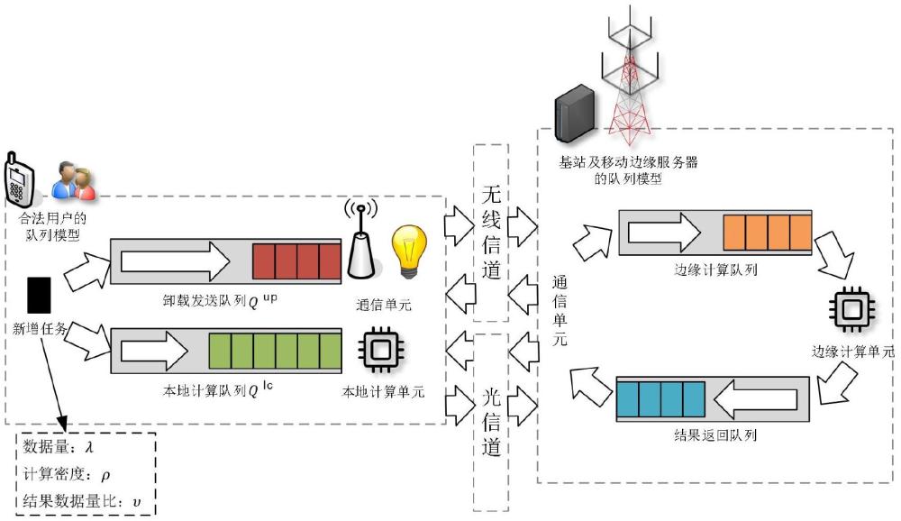面向物理層安全的單用戶光電融合邊緣計算系統(tǒng)資源分配方法與流程