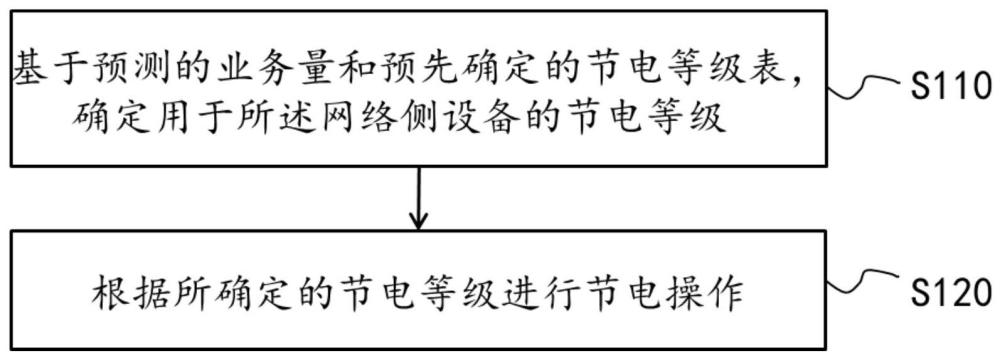 由無線通信網絡中的網絡側設備執行的方法和網絡側設備與流程