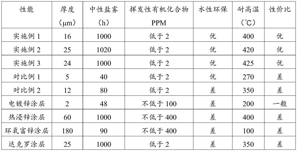 一種純無機水性鋅鋁涂料、制備方法及應用與流程