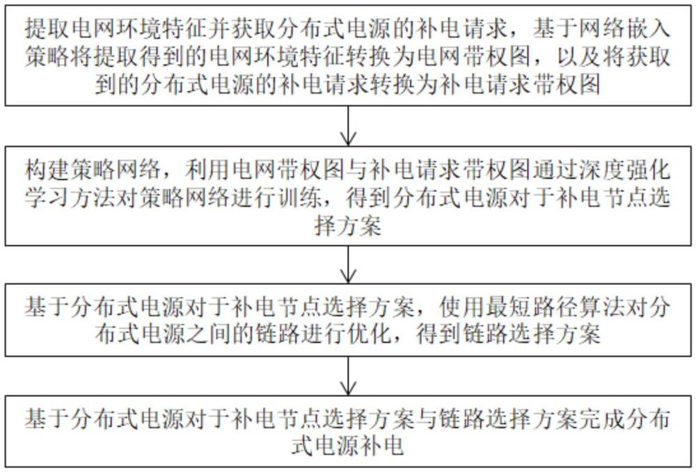 一種分布式電源智能補(bǔ)電方法、系統(tǒng)及設(shè)備與流程