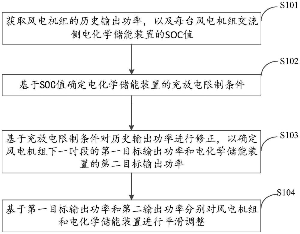 用于平滑風(fēng)電輸出功率的風(fēng)機(jī)交流側(cè)儲(chǔ)能控制方法與流程