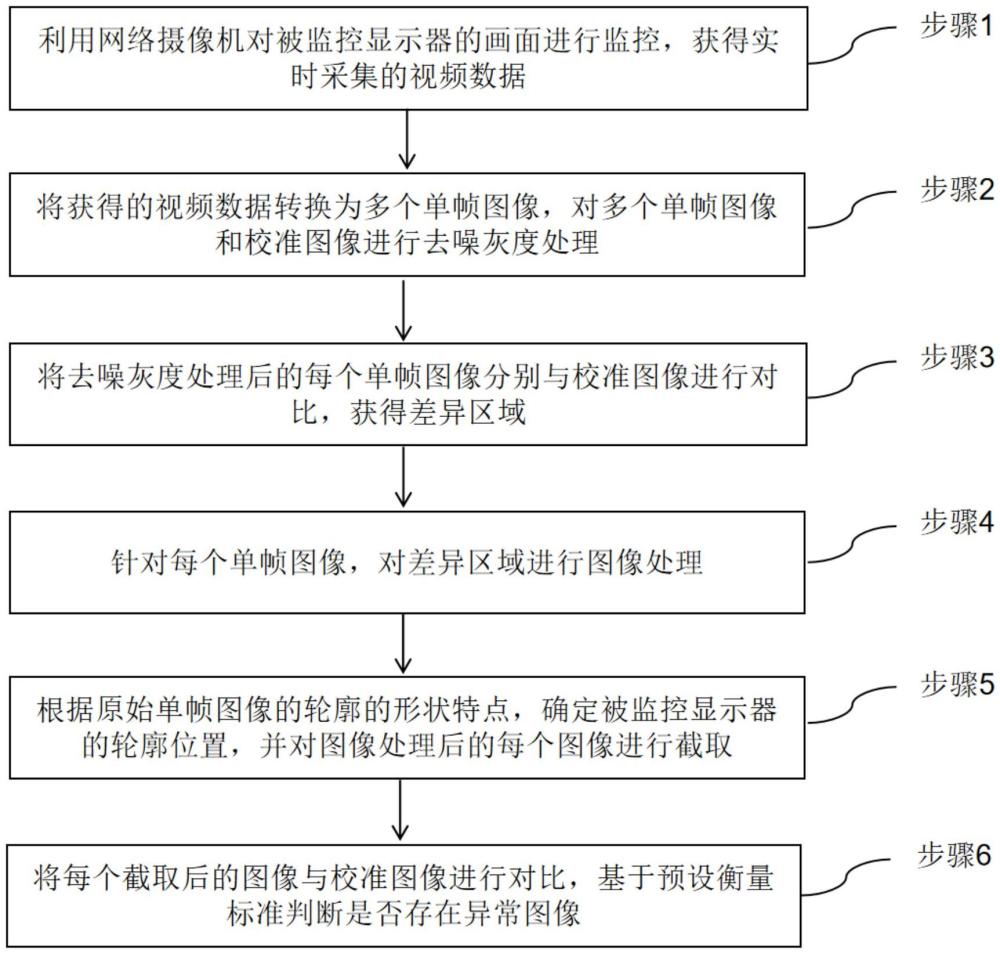 一種顯示器靜態圖像自動監控方法與流程