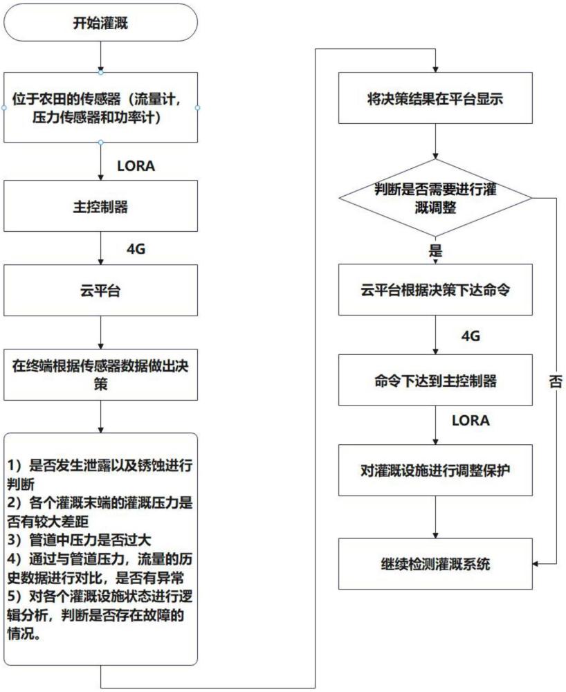 一種應用于灌溉系統(tǒng)的智慧保護系統(tǒng)與方法