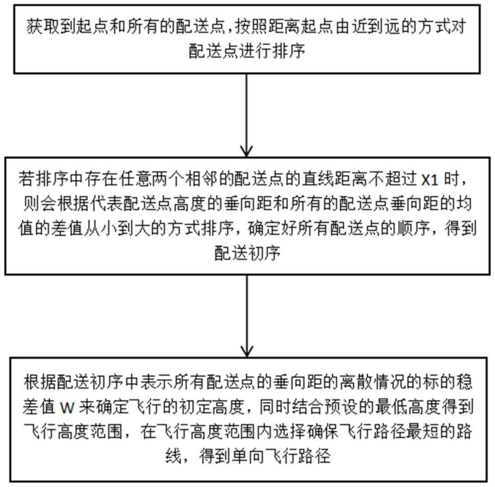 一種密集高樓城區無人機配送路徑規劃方法