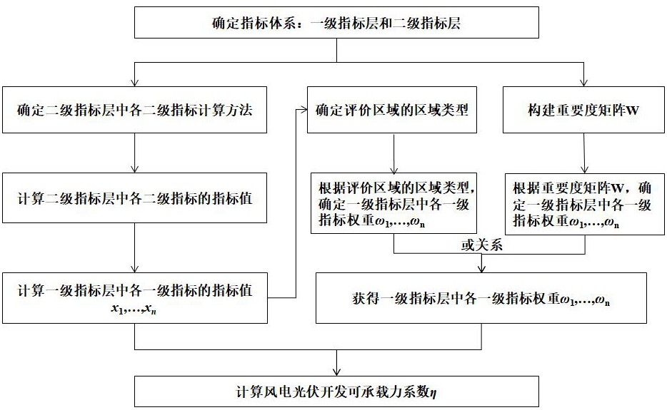 一種多要素約束下的風(fēng)電光伏開(kāi)發(fā)可承載力系數(shù)評(píng)估方法與流程