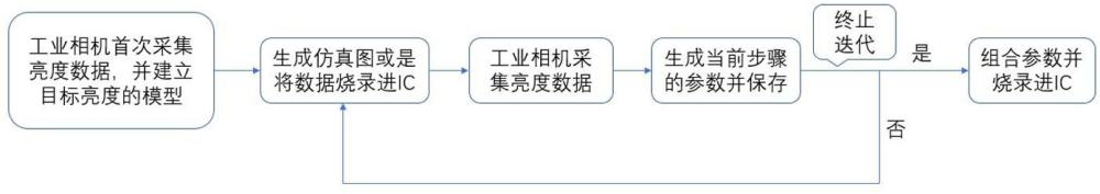 一種基于迭代的OLED顯示屏Demura方法與流程