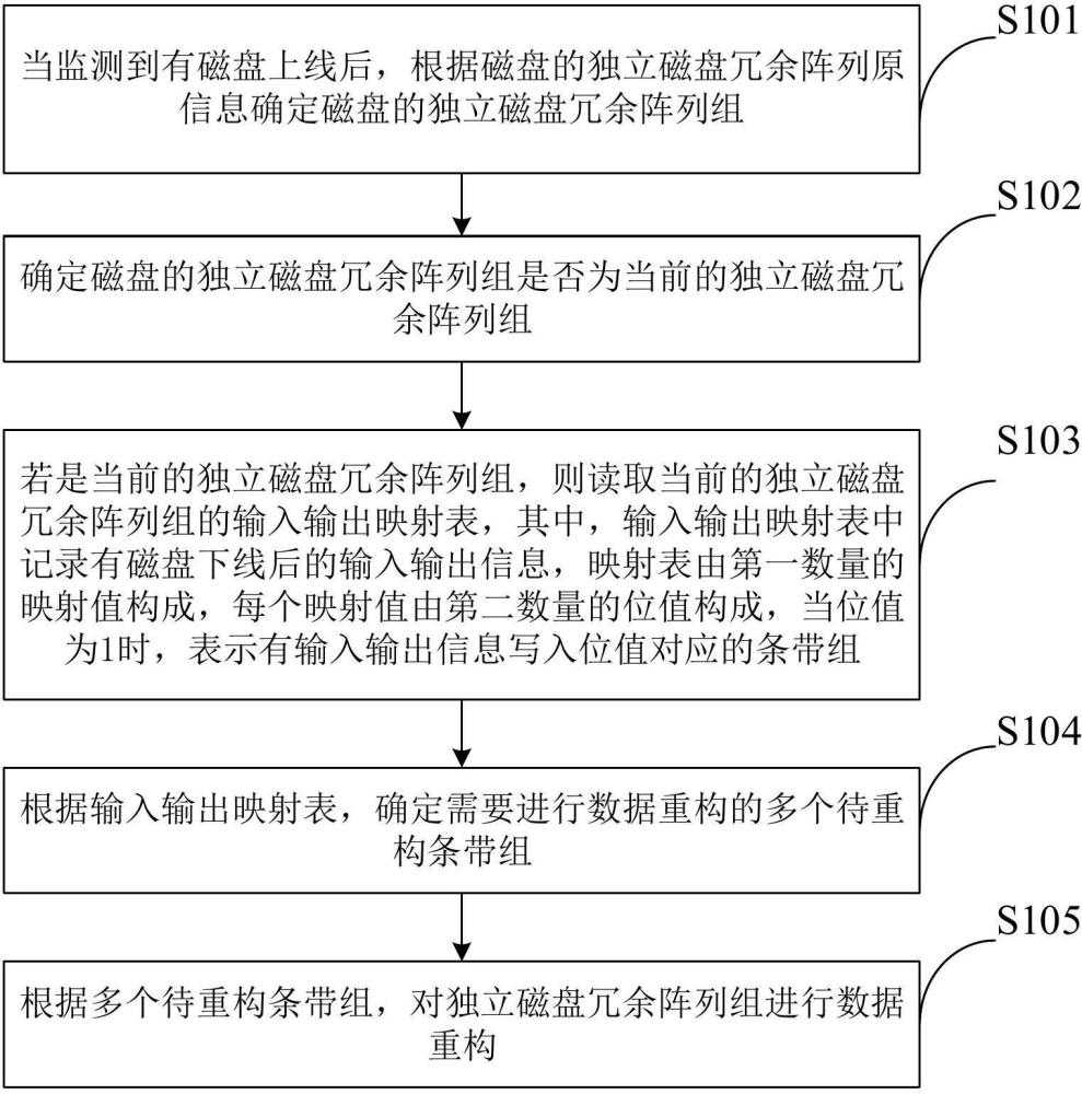 一種數據重構方法、裝置、設備、介質和產品與流程