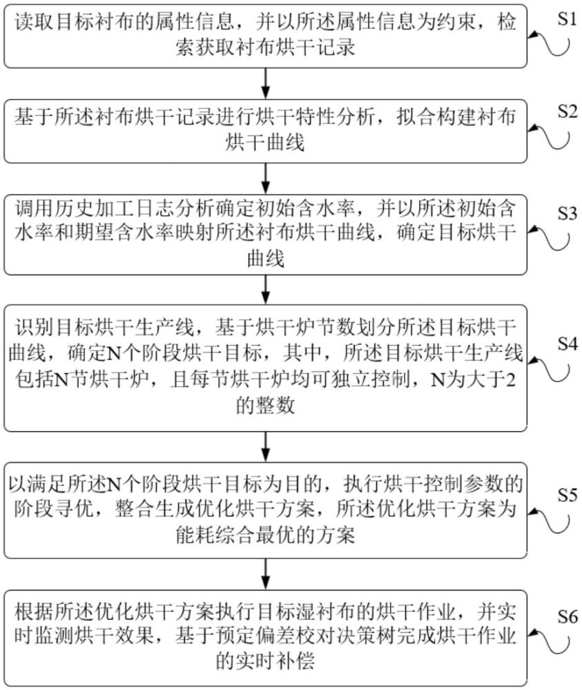 用于襯布生產車間的節能控制方法及設備與流程