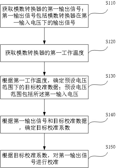 一種校準(zhǔn)方法、裝置、系統(tǒng)以及計(jì)算機(jī)程序產(chǎn)品與流程