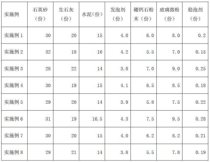 一種高性能蒸壓加氣混凝土及制備工藝的制作方法