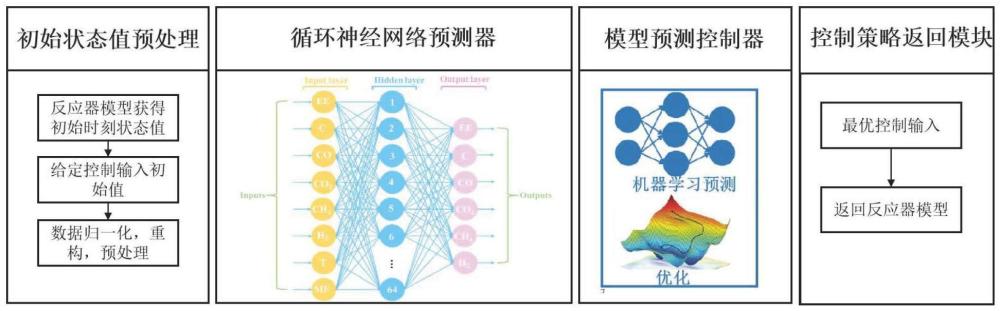 一種超臨界水氣化反應(yīng)器控制方法、系統(tǒng)、設(shè)備及介質(zhì)