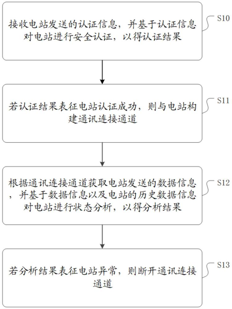 一種安全加固通訊方法、裝置、電子設備及介質(zhì)與流程