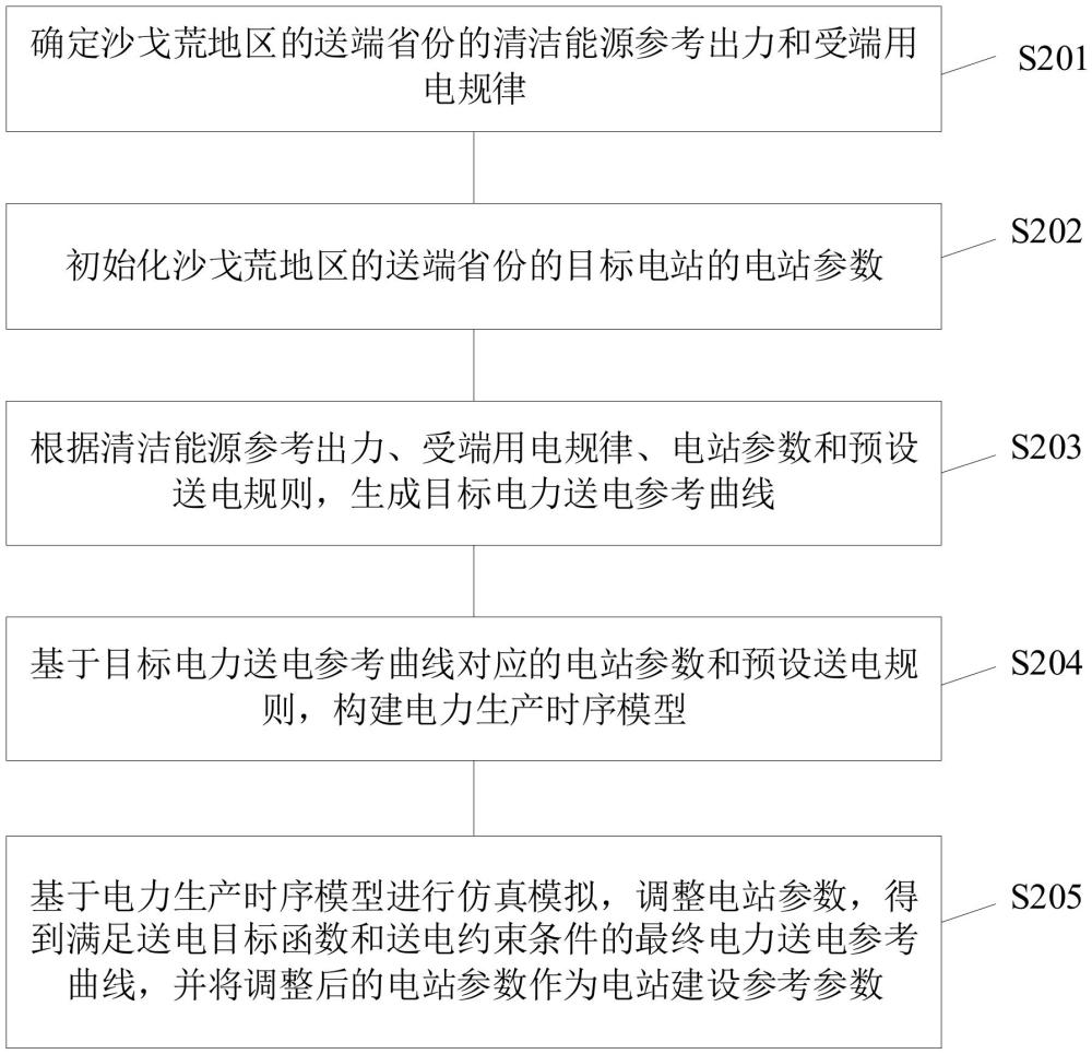 基于沙戈荒地區的清潔能源送電系統規劃的方法及裝置與流程